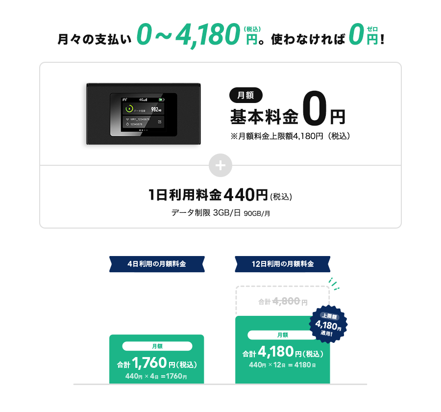 月々の支払い0～4,180円（税込）。使わなければ0円！　月額基本料金0円※月額料金上限額4,180円（税込）＋1日利用料金440円（税込）データ制限　3GB/日　90GB/月